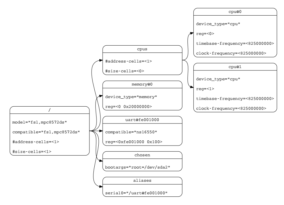 Fig. 2.1: Devicetree Example