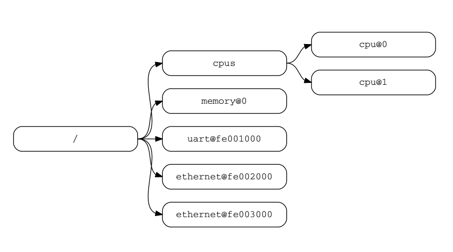 Fig. 2.2: Examples of Node Names